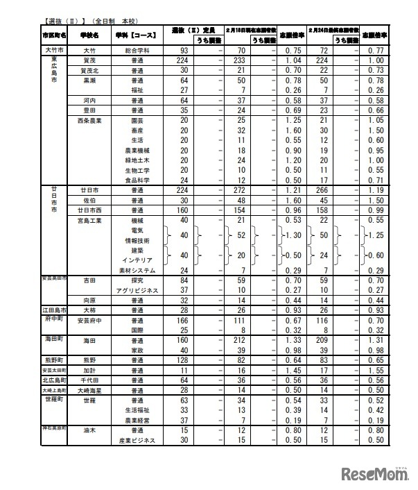 2022年度広島県公立高等学校選抜（II）等の志願状況