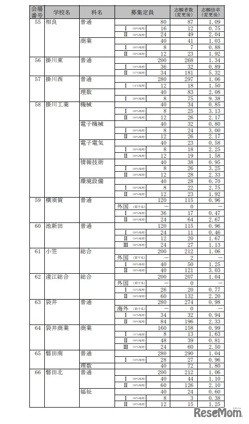 2022年度静岡県公立高等学校入学者選抜 志願者数一覧（変更後）