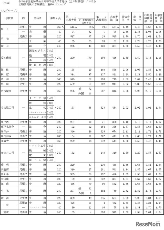 令和4年度愛知県公立高等学校入学者選抜（全日制課程）における志願変更後の志願者数（最終）について