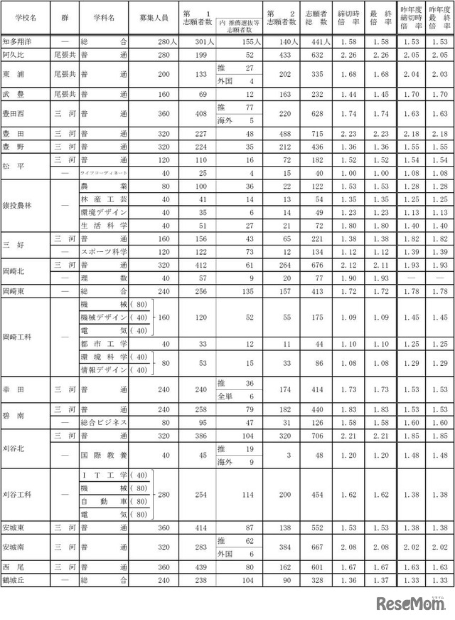 令和4年度愛知県公立高等学校入学者選抜（全日制課程）における志願変更後の志願者数（最終）について