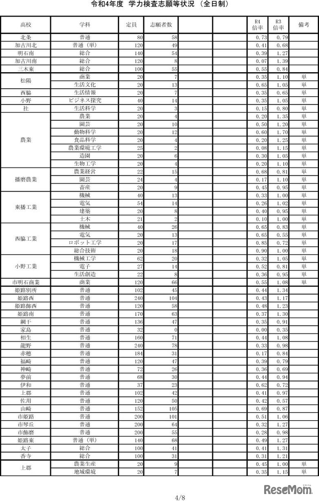 令和4年度兵庫県公立高等学校入学者選抜出願状況（2/24時点）