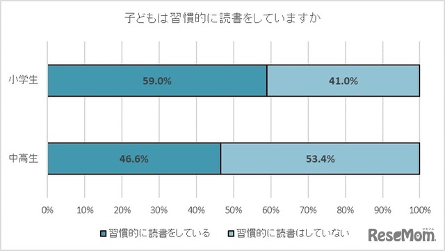 子供は習慣的に読書をしていますか