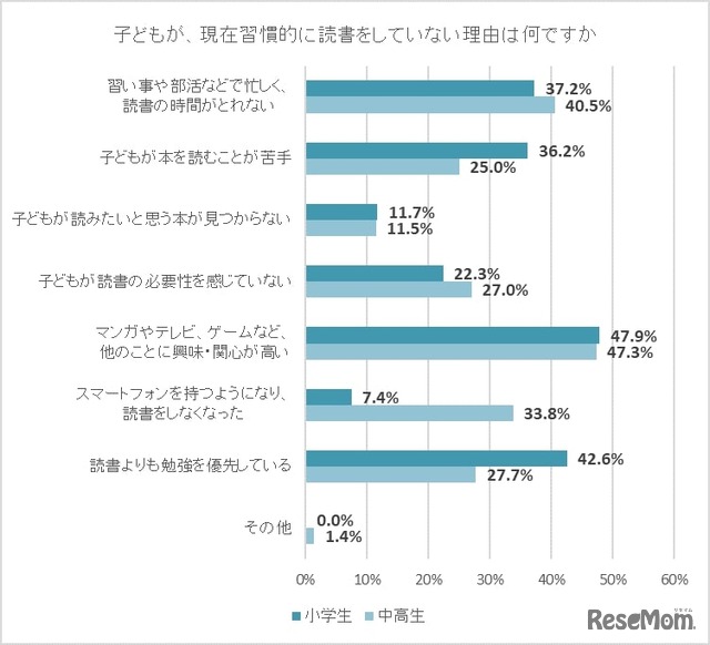 子供が、現在習慣的に読書をしていない理由は何ですか