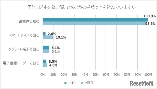 子供が本を読む際、どのような手段で本を読んでいますか