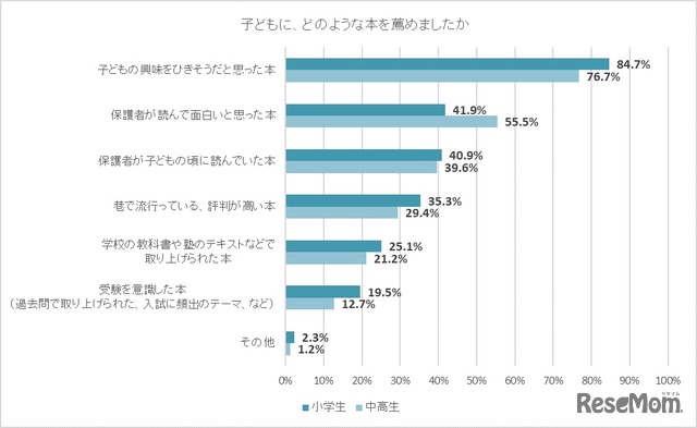 子供に、どのような本を薦めましたか