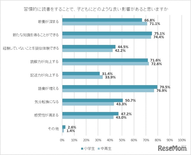 習慣的に読書をすることで、子供にどのような良い影響があると思いますか