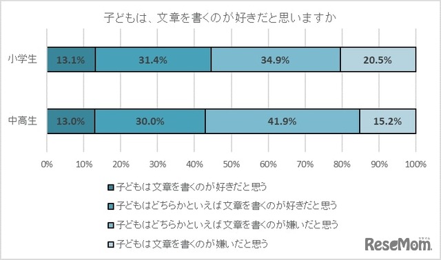 子供は、文書を書くことが好きだと思いますか