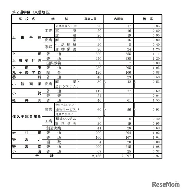 令和4年度公立高等学校入学者後期選抜志願者数