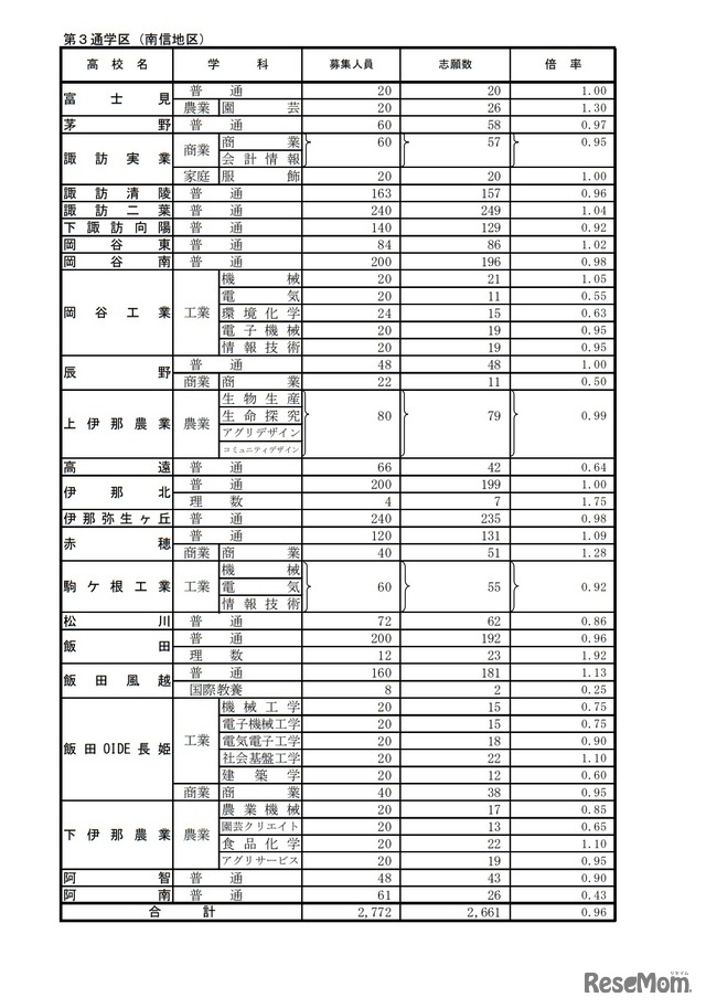 令和4年度公立高等学校入学者後期選抜志願者数