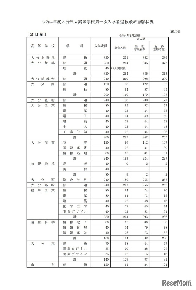 大分県立高等学校第一次入学者選抜最終志願状況