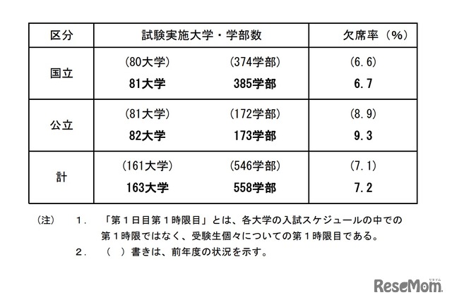 令和4年度国公立大学入学者選抜 前期個別学力検査等第1日目第1時限目の受験状況