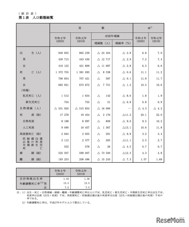 人口動態総覧