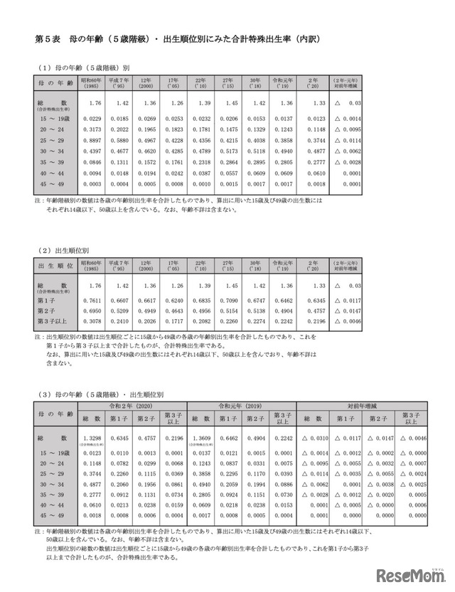 母の年齢（5歳階級）･ 出生順位別にみた合計特殊出生率（内訳）