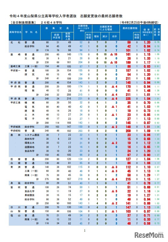 2022年度山梨県公立高等学校入学者選抜　志願変更後の最終志願者数