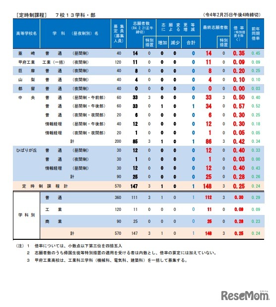 定時制課程