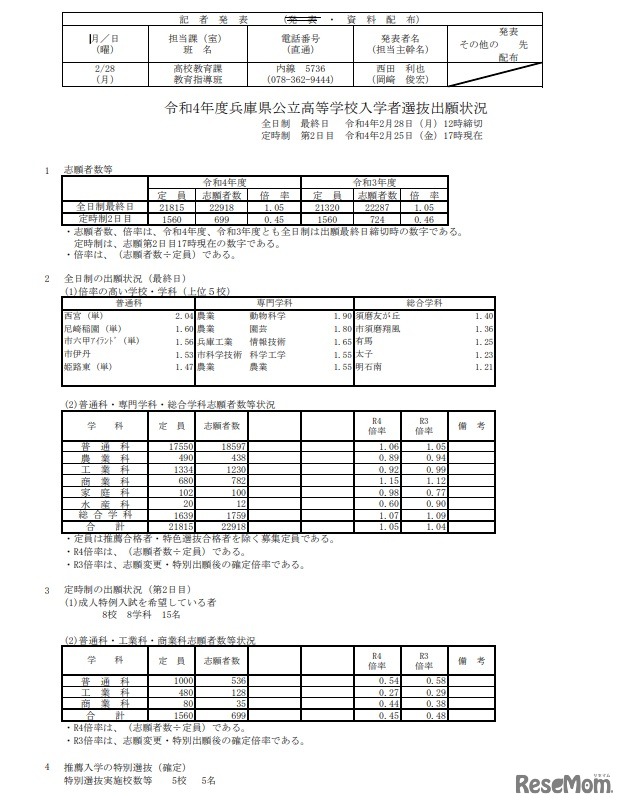 2022年度兵庫県公立高等学校入学者選抜出願状況