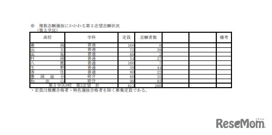 複数志願選抜にかかわる第2志望志願状況