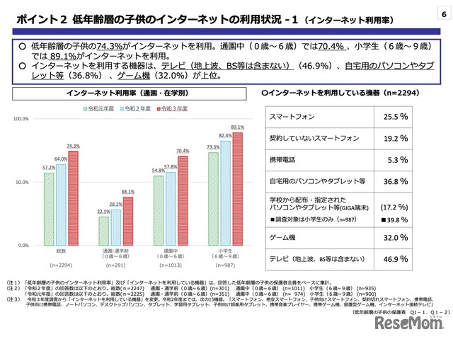 低年齢層の⼦供のインターネットの利⽤状況-1（インターネット利⽤率）