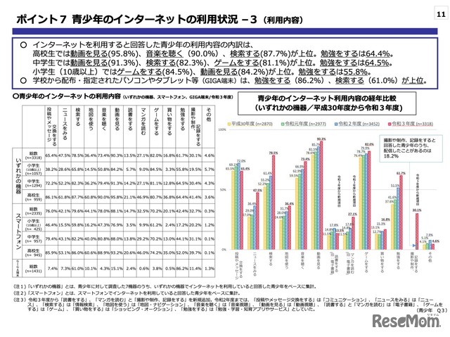 ⻘少年のインターネットの利⽤状況–3（利⽤内容）