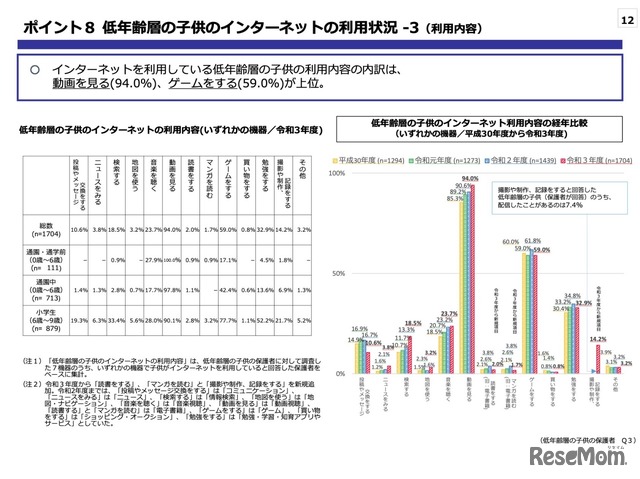 低年齢層の⼦供のインターネットの利⽤状況-3（利⽤内容）