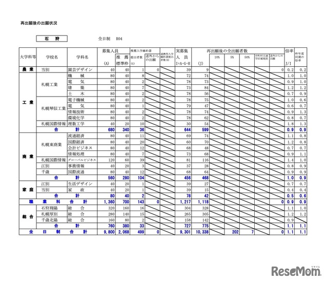 石狩地域