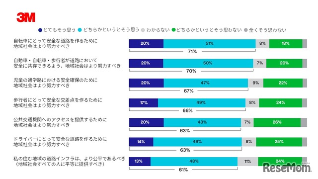 地域社会と交通安全に関する意識