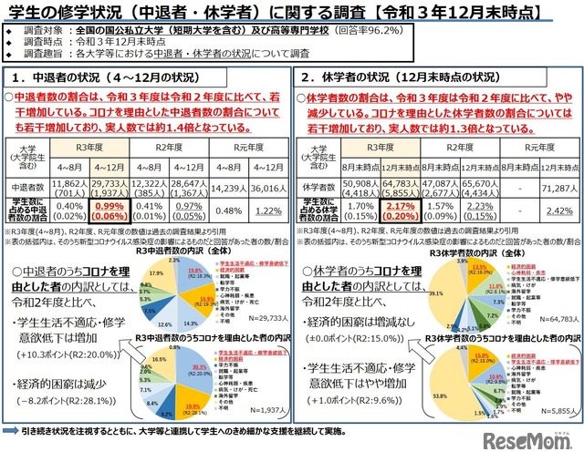 学生の修学状況に関する調査（令和3年12月末時点）