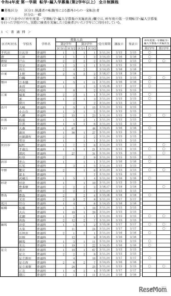 令和4年度 第一学期 転学・編入学募集（第2学年以上）全日制課程