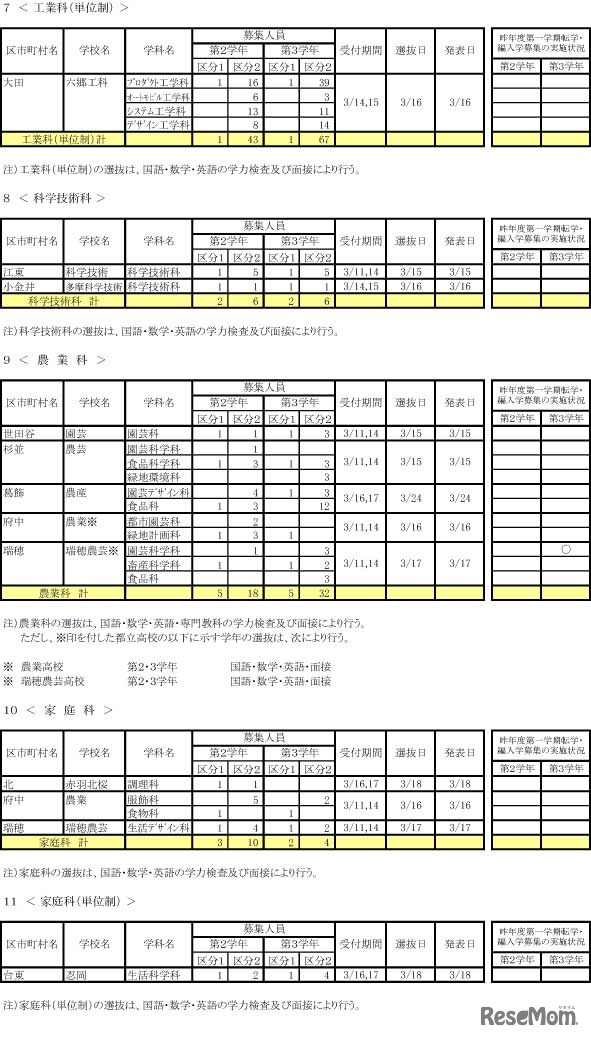 令和4年度 第一学期 転学・編入学募集（第2学年以上）全日制課程