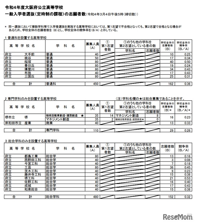 令和4年度大阪府公立高等学校一般入学者選抜（定時制の課程）の志願者数（令和4年3月4日午後5時締切数）