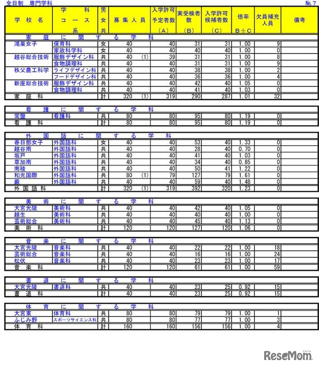 令和4年度埼玉県公立高等学校における入学許可候補者数・欠員補充人員