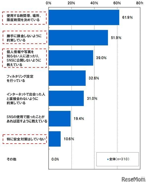 子供のインターネット利用に際し、家庭で行っている対策