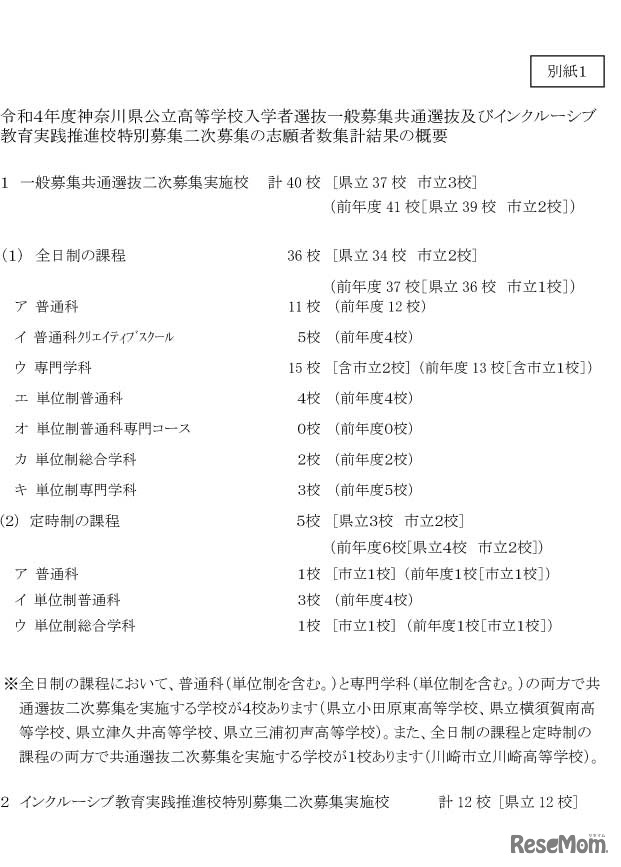 令和4年度神奈川県公立高等学校入学者選抜一般募集共通選抜・インクルーシブ教育実践推進校特別募集二次募集の志願者数集計結果の概要