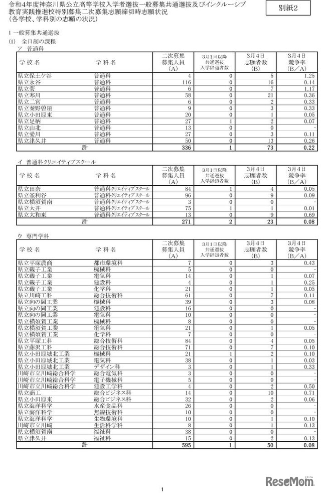 令和4年度神奈川県公立高等学校入学者選抜一般募集共通選抜及びインクルーシブ教育実践推進校特別募集二次募集志願締切時志願状況