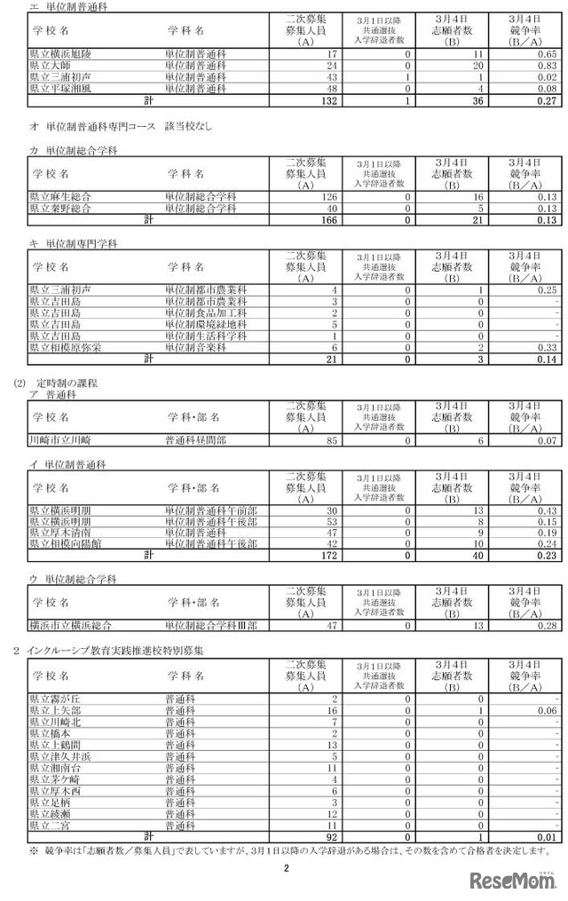 令和4年度神奈川県公立高等学校入学者選抜一般募集共通選抜及びインクルーシブ教育実践推進校特別募集二次募集志願締切時志願状況