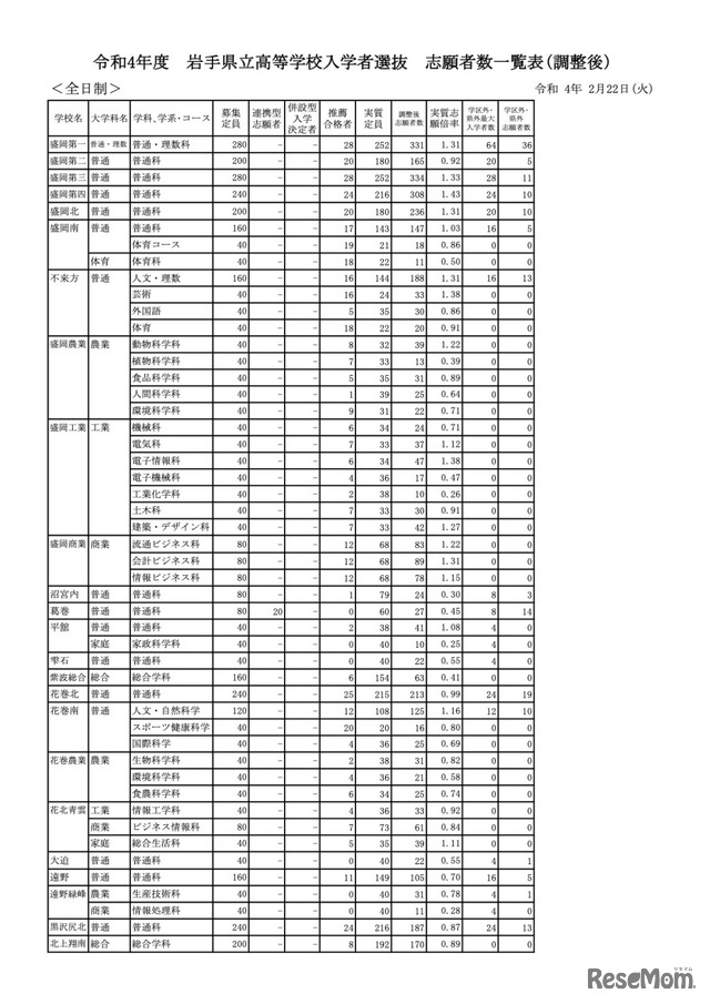 令和4年度 岩手県立高等学校入学者選抜 志願者数一覧表（調整後）＜全日制・一部＞