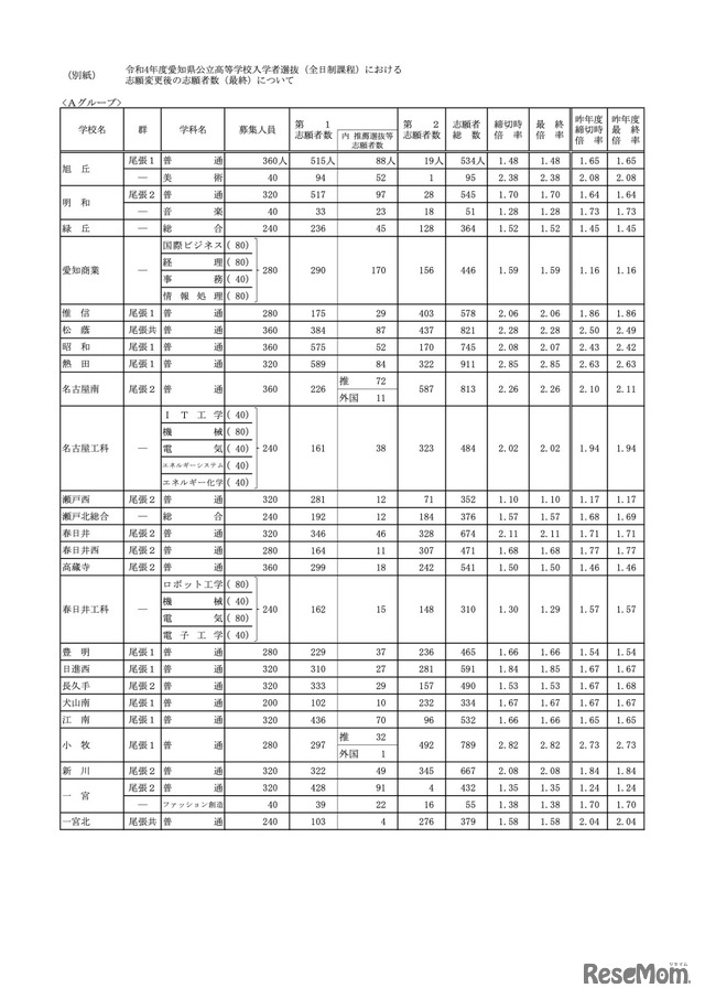 令和4年度愛知県公立高等学校入学者選抜（全日制課程）における志願変更後の志願者数（最終）について＜Aグループ・一部＞