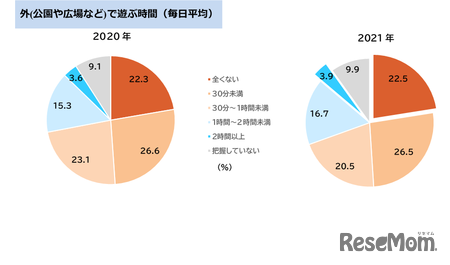 外で遊ぶ時間