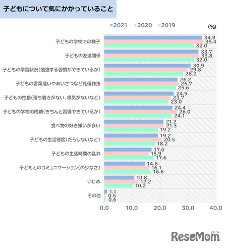 子供について気にかかっていること