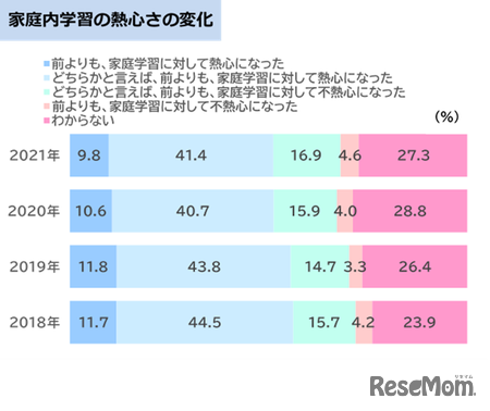 家庭内学習の熱心さの変化