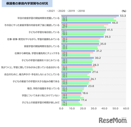 保護者の家庭内学習への関与