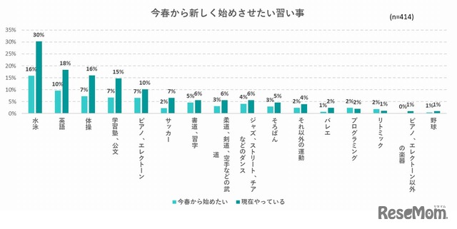 新しく子供に始めさせたい習い事