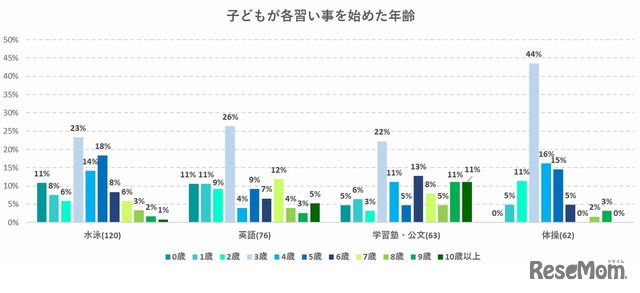 子供にやらせている割合が高い4つの習い事について、何歳に始めたのか