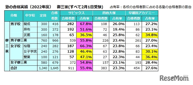 塾の合格実績（2022年度）御三家