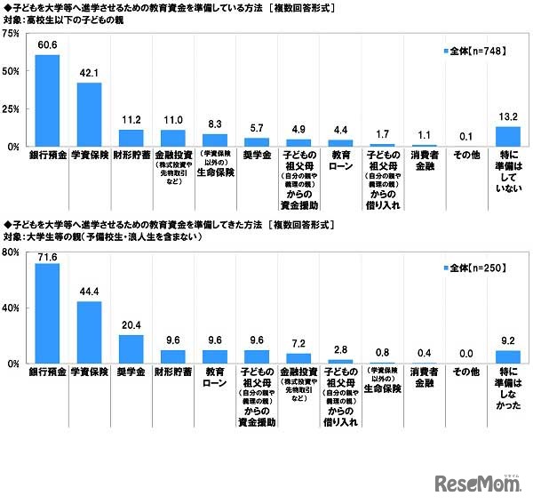 教育資金を準備している方法