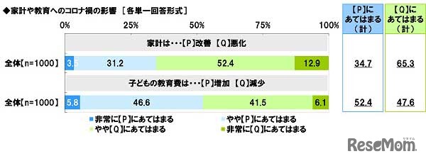 家計や教育へコロナ禍の影響