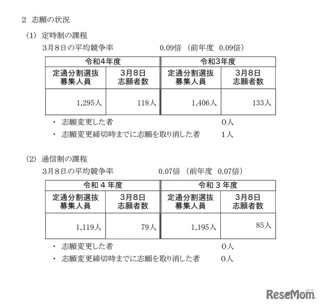 一般募集定通分割選抜志願変更締切時志願状況