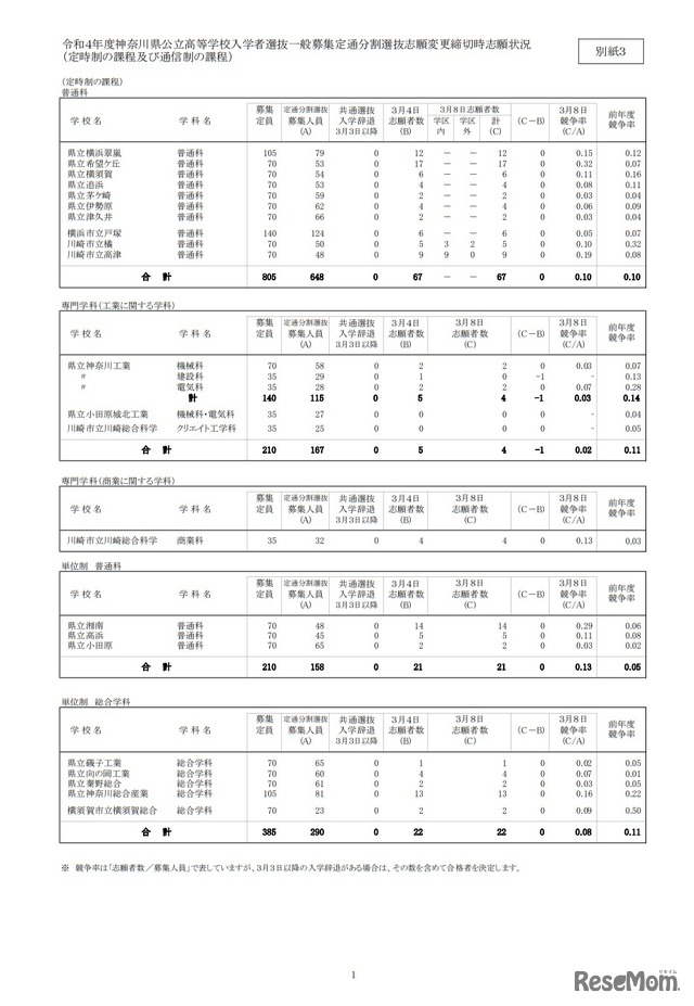 一般募集定通分割選抜志願変更締切時志願状況