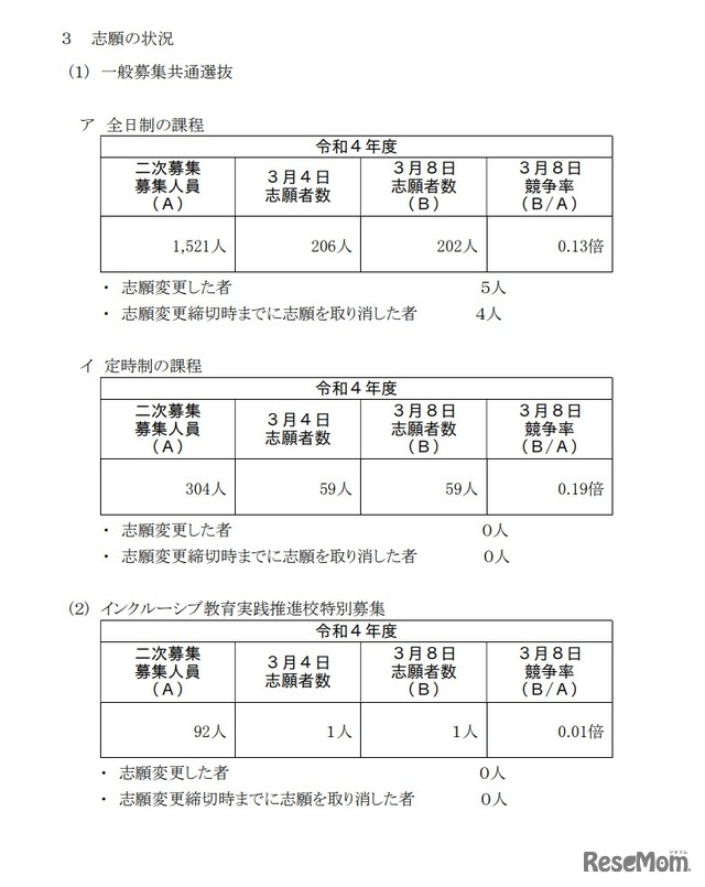 共通選抜およびインクルーシブ教育実践推進校特別募集二次募集志願変更締切時志願状況