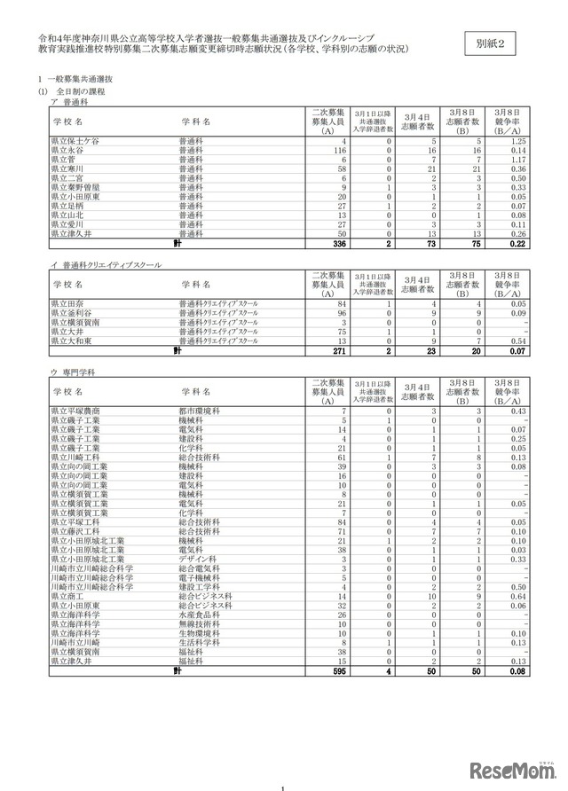 共通選抜およびインクルーシブ教育実践推進校特別募集二次募集志願変更締切時志願状況